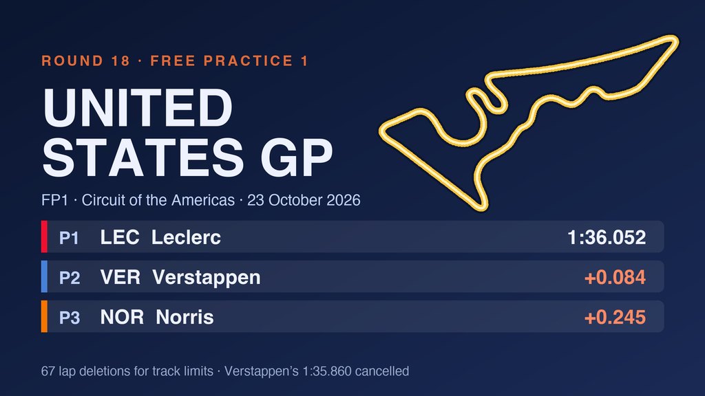 United States Grand Prix FP1 graphic: Leclerc P1 in 1:36.052, Verstappen +0.084, Norris +0.245, with the Circuit of the Americas layout.