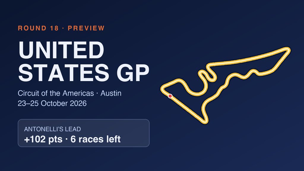 United States Grand Prix preview graphic: Circuit of the Americas layout, round 18, Antonelli leads by 102 points with six races left.