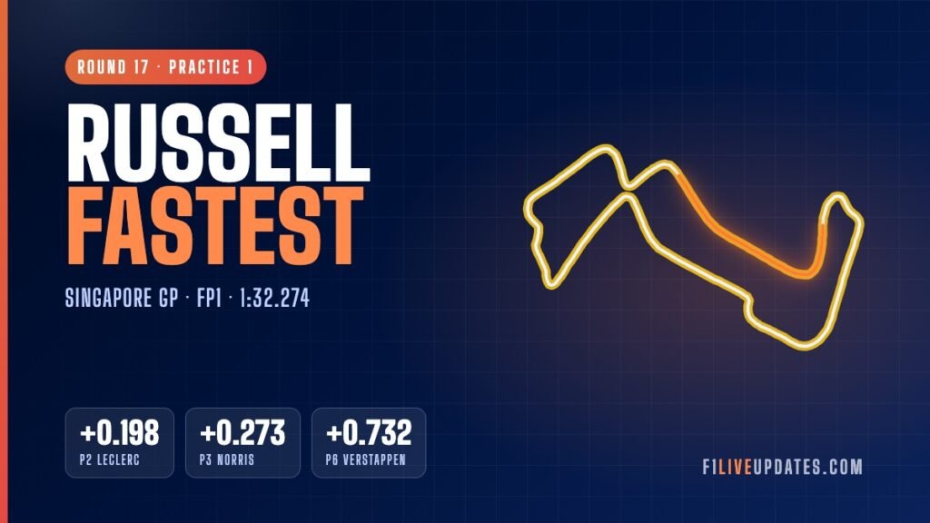 Singapore Grand Prix FP1 graphic: George Russell fastest in 1:32.274, Leclerc +0.198, Norris +0.273, Verstappen +0.732, with the Marina Bay circuit map.
