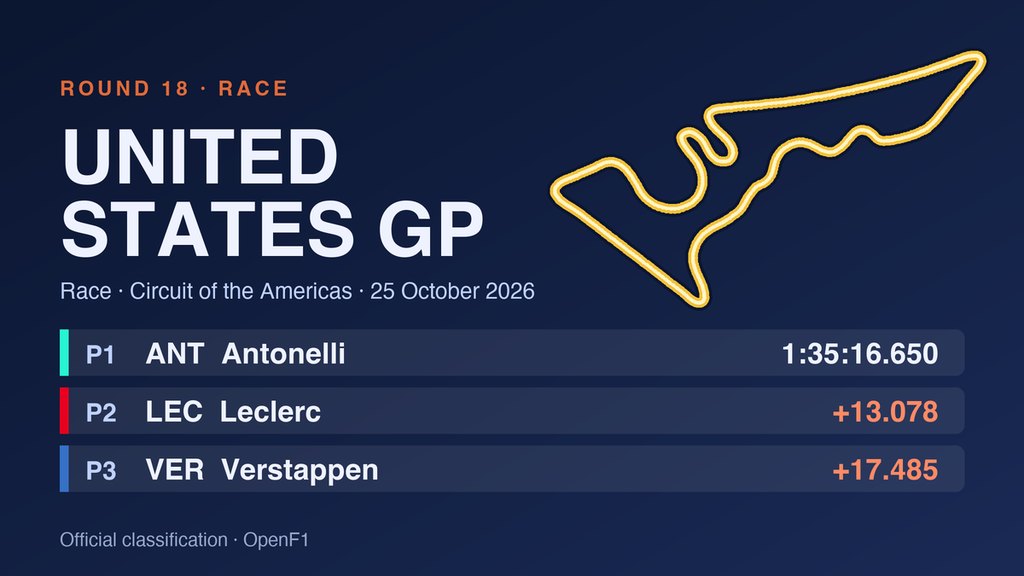 United States GP 2026: Antonelli wins in Austin and leads Russell by 123 points
