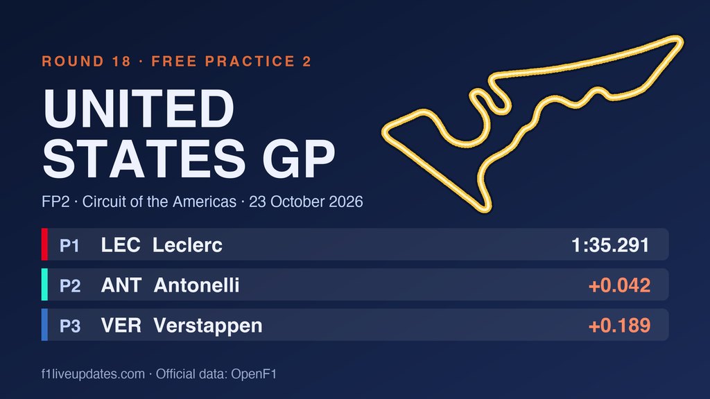 United States GP FP2: Leclerc edges Antonelli by 0.042s as Ferrari and Mercedes lead