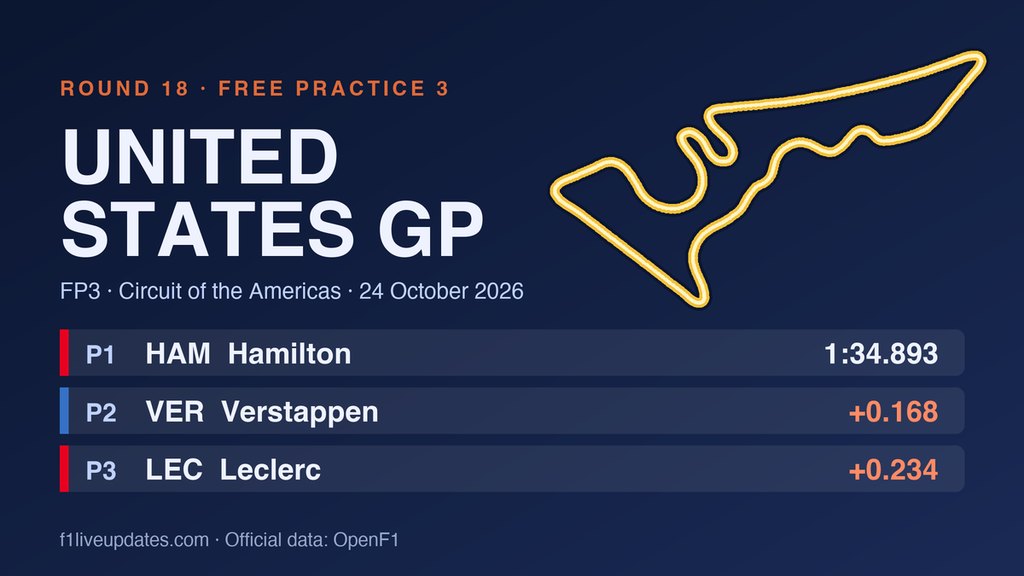 United States GP FP3: Hamilton fastest as Ferrari and Red Bull lead before qualifying