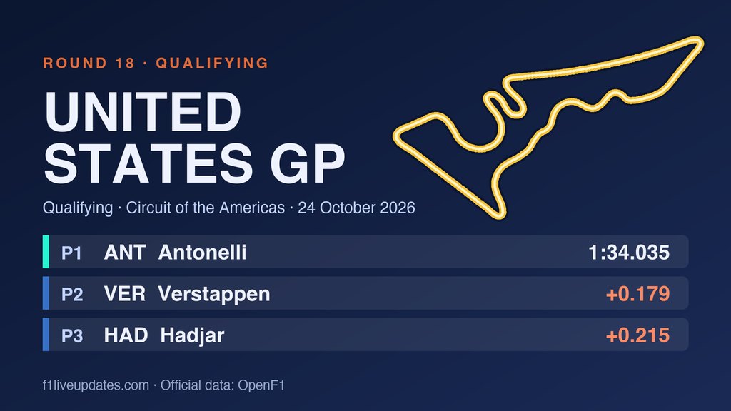 United States GP qualifying: Antonelli takes pole by 0.179s with both Red Bulls behind